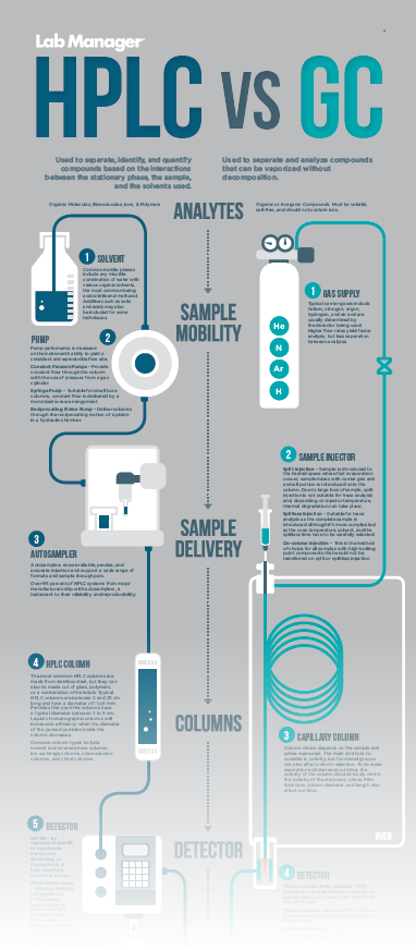 HPLC Vs GC Infographic | Lab Manager